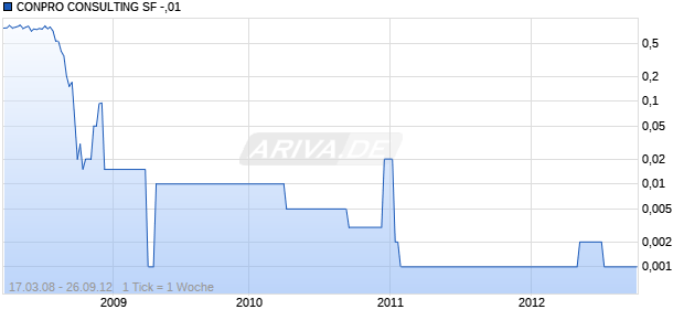CONPRO CONSULTING SF -,01 Chart
