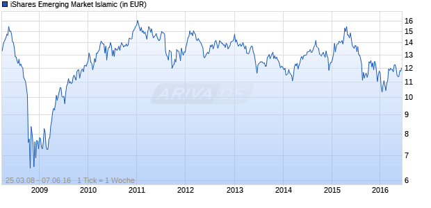 iShares Emerging Market Islamic Chart