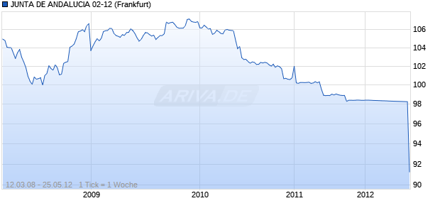 JUNTA DE ANDALUCIA 02-12 (WKN 858391, ISIN ES0000090409) Chart