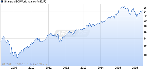 iShares MSCI World Islamic Chart