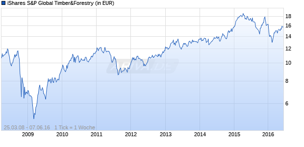 iShares S&P Global Timber&Forestry Chart