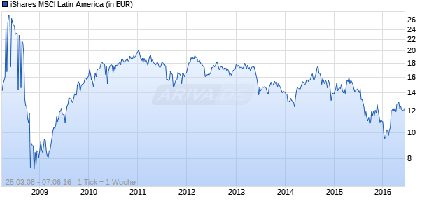 iShares MSCI Latin America Chart