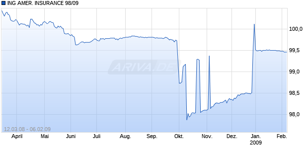 ING AMER. INSURANCE 98/09 Chart