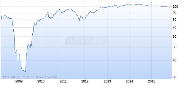 HSBC FINANCE CAPITAL TRUST I Chart