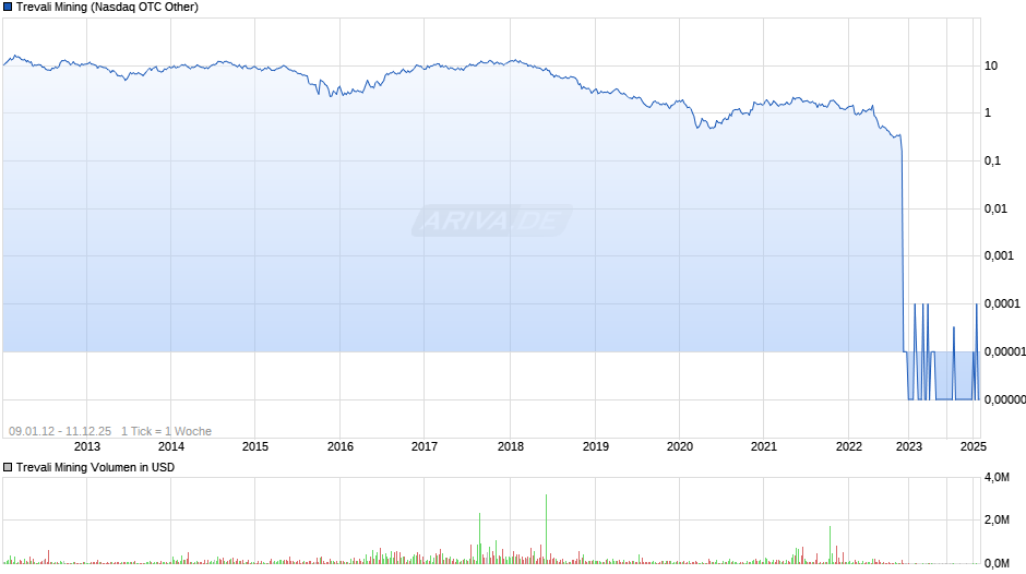 Trevali Mining Chart