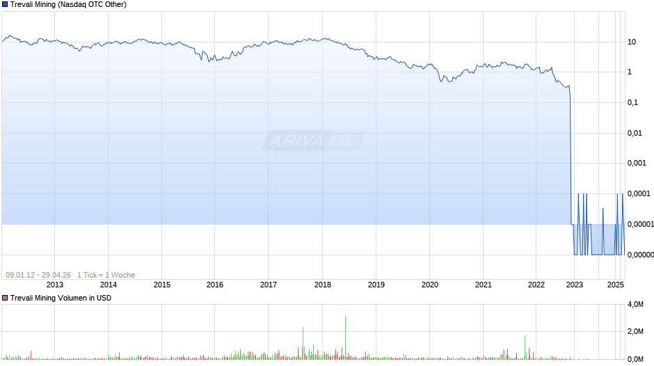 Trevali Mining Chart