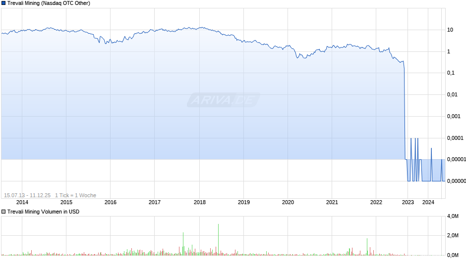 Trevali Mining Chart