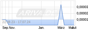 Trevali Mining Chart