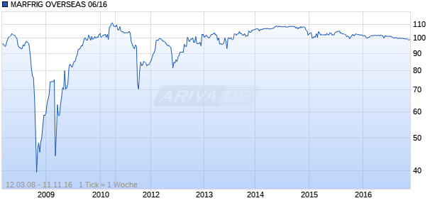 MARFRIG OVERSEAS 06/16 Chart
