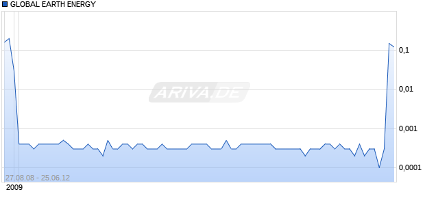 GLOBAL EARTH ENERGY Chart