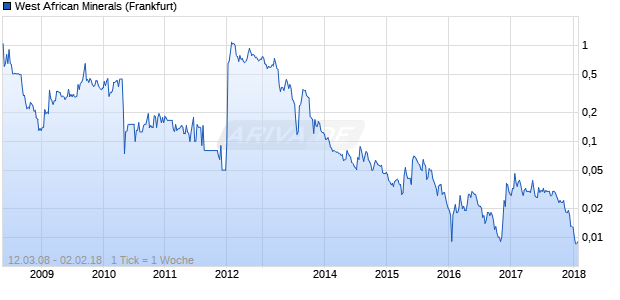 West African Minerals Chart