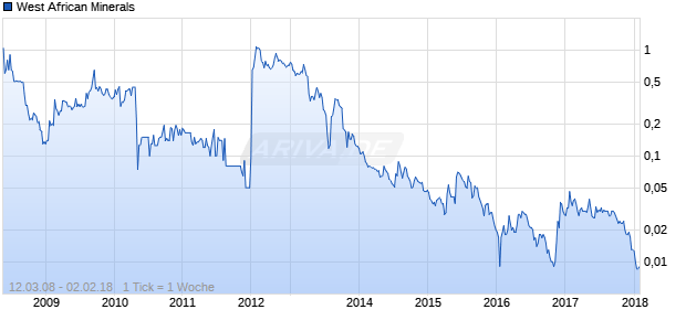 West African Minerals Chart