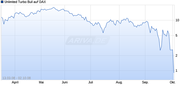 Unlimited Turbo Bull auf DAX [Commerzbank AG] Chart