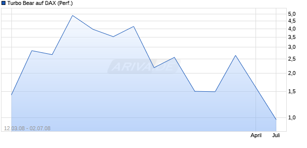 Turbo Bear auf DAX (Performance) [Commerzbank AG] Chart