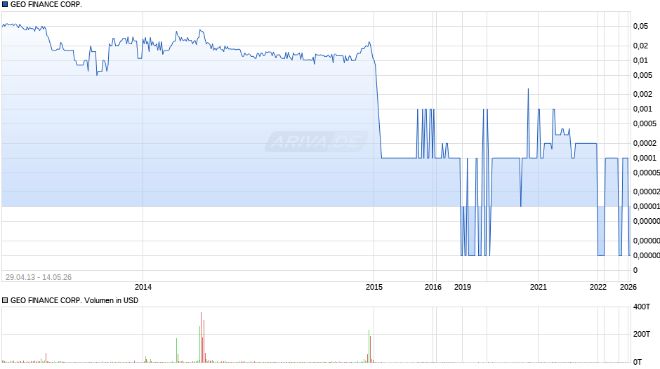 GEO FINANCE Chart