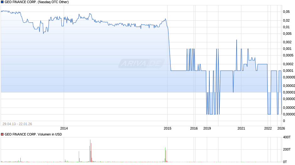 GEO FINANCE Chart