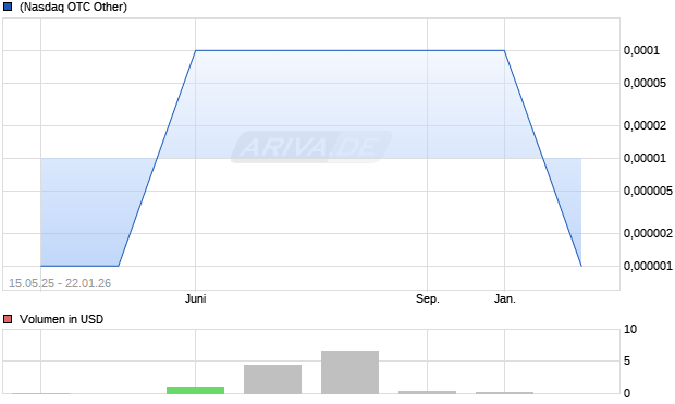 GEO FINANCE Aktie Chart