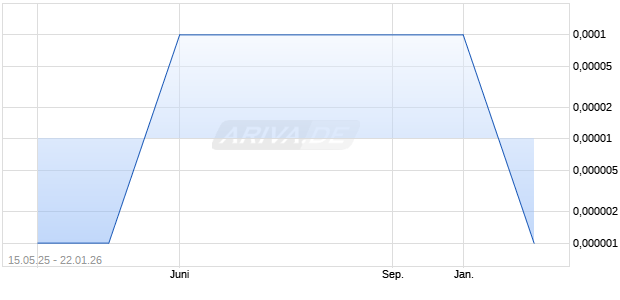 GEO FINANCE Aktie Chart
