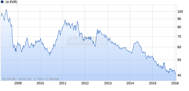 DB Platinum Agriculture Euro R1C Chart