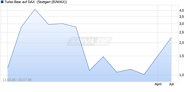 Turbo Bear auf DAX [Commerzbank AG] (WKN: CB17F1) Chart
