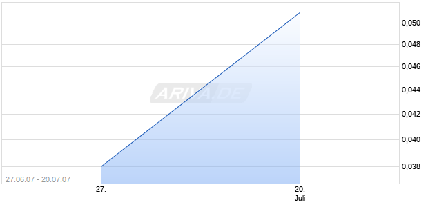 AESP INC Chart