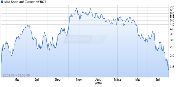 MINI Short auf Zucker NYBOT [ABN AMRO] Chart