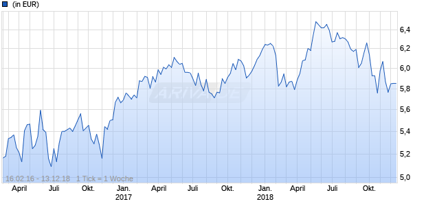 LYXOR ETF ALL-S Chart