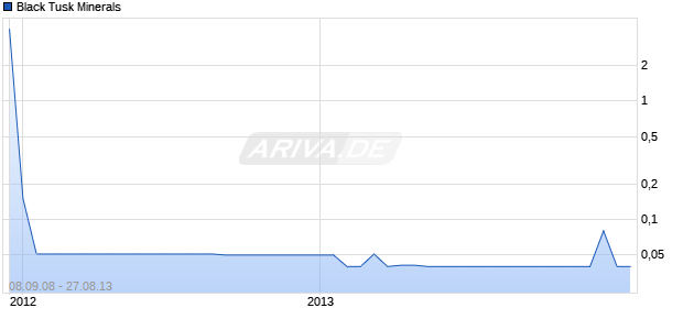 Black Tusk Minerals Chart