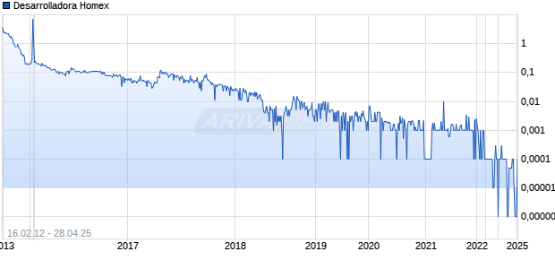 Desarrolladora Homex Chart