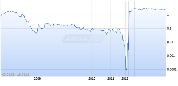 HOMELAND ENERGY GROUP LTD Chart