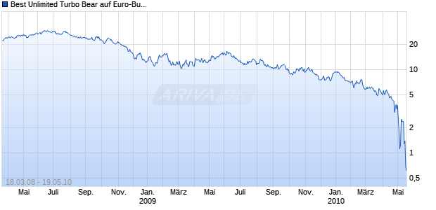 Best Unlimited Turbo Bear auf Euro-Bund Future [Commerzbank AG] Chart