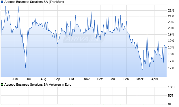 Asseco Business Solutions Aktie Chart