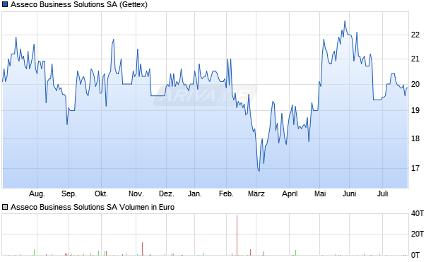 Asseco Business Solutions Aktie Chart