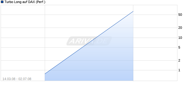 Turbo Long auf DAX (Performance) [Lang & Schwarz] Chart