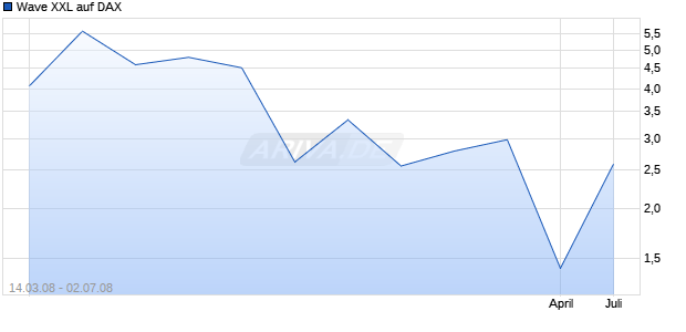 Wave XXL auf DAX [Deutsche Bank] Chart