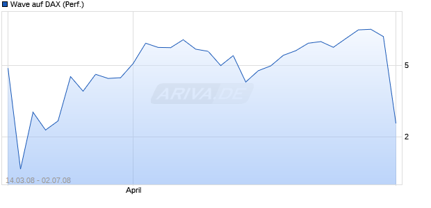 Wave auf DAX (Performance) [Deutsche Bank] Chart