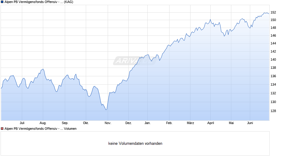 Alpen PB Vermögensfonds Offensiv - R Chart