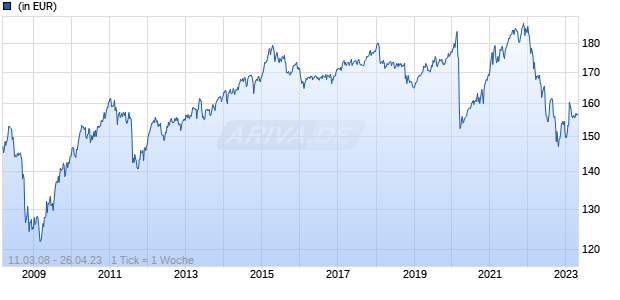 OLB-FondsConceptPlus Wachstum A EUR Inc Chart