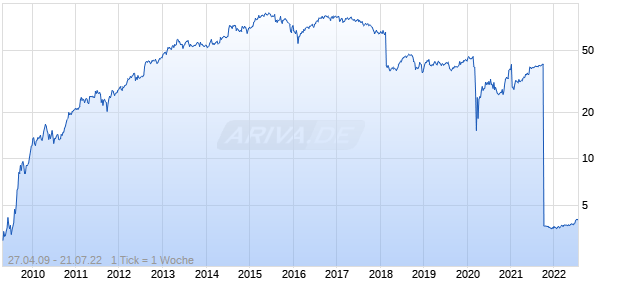 Macquarie Infrastructure Company Chart