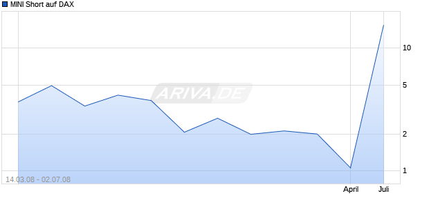 MINI Short auf DAX [ABN AMRO] Chart
