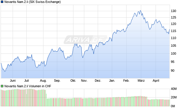 Novartis Nam.2.li Aktie Chart