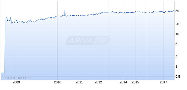 DUQUESNE PFD 4.15% Chart