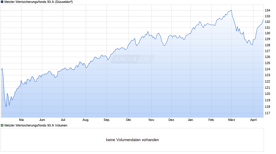 Metzler Wertsicherungsfonds 93 A Chart