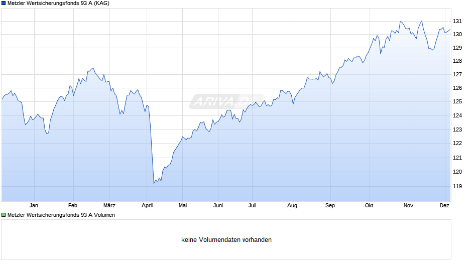 Metzler Wertsicherungsfonds 93 A Chart