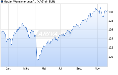 Performance des Metzler Wertsicherungsfonds 93 A (WKN A0MY0U, ISIN DE000A0MY0U9)