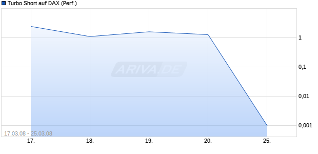 Turbo Short auf DAX (Performance) [Lang & Schwarz] Chart