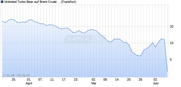 Unlimited Turbo Bear auf Brent Crude Rohöl ICE [Co. (WKN: CB18B2) Chart