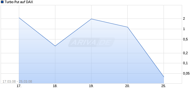 Turbo Put auf DAX [HSBC Trinkaus & Burkhardt AG] Chart