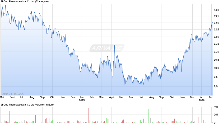 Ono Pharmaceutical Chart