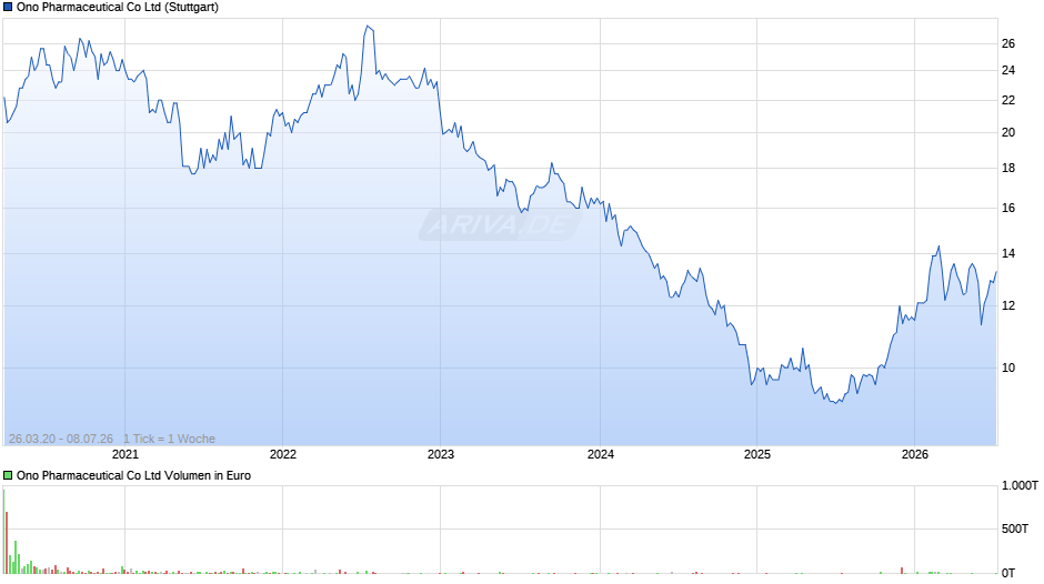 Ono Pharmaceutical Chart